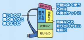 ザックの中を整理整頓！